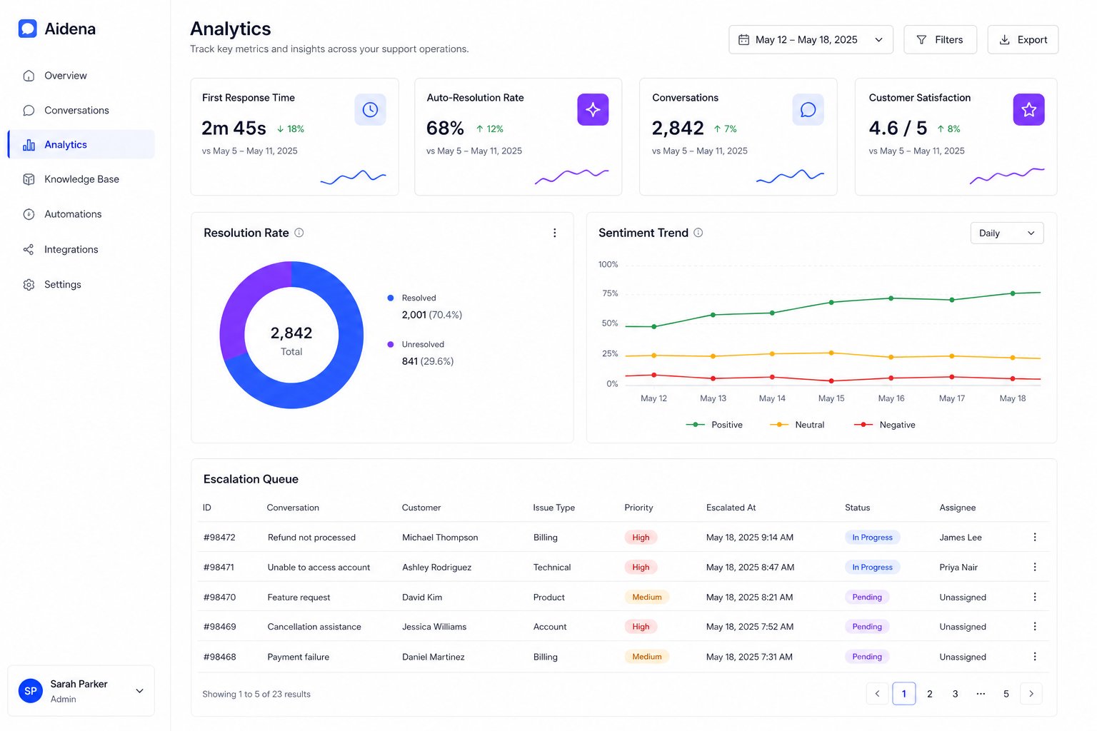 AI Customer Support System — resolution, sentiment and escalation analytics