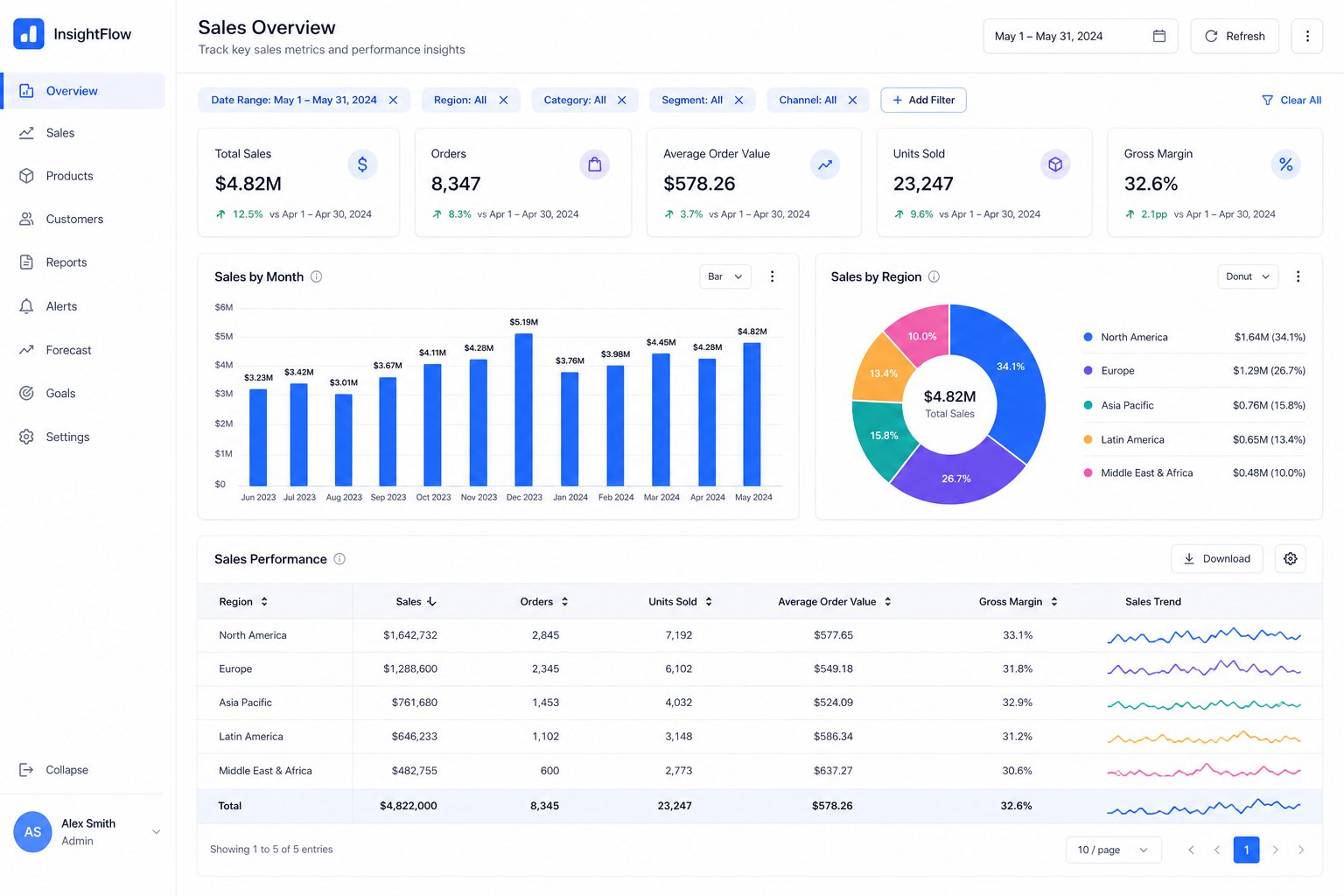 Business Intelligence Dashboard preview