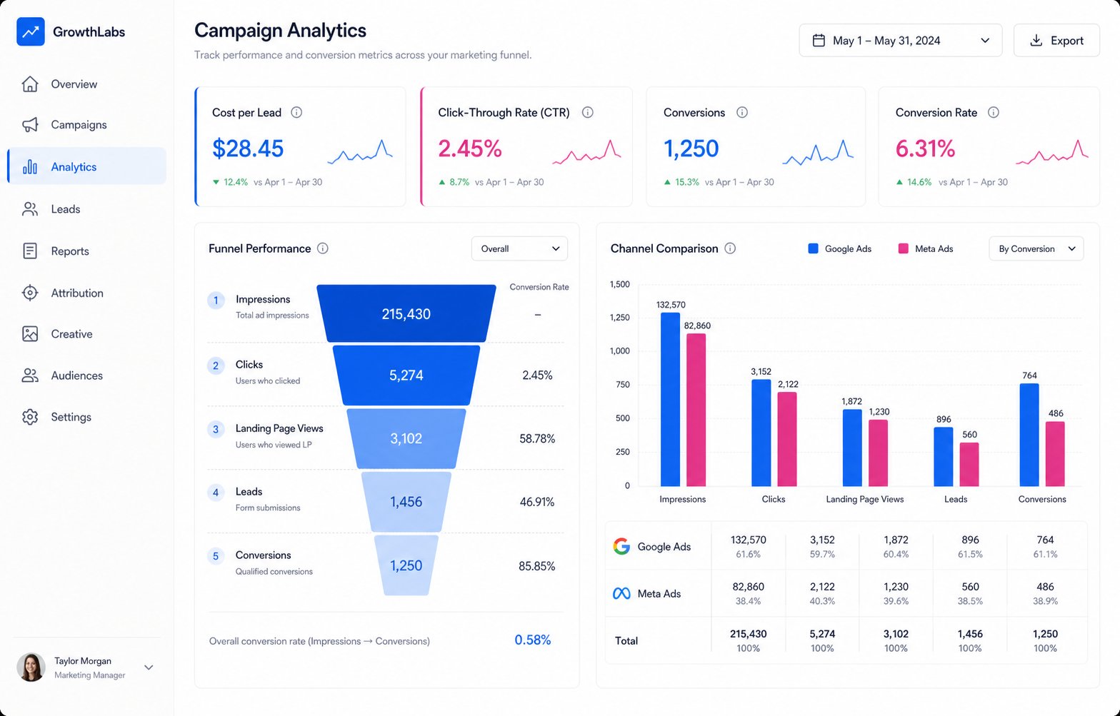 Lead Generation Funnel — funnel stages and channel performance analytics